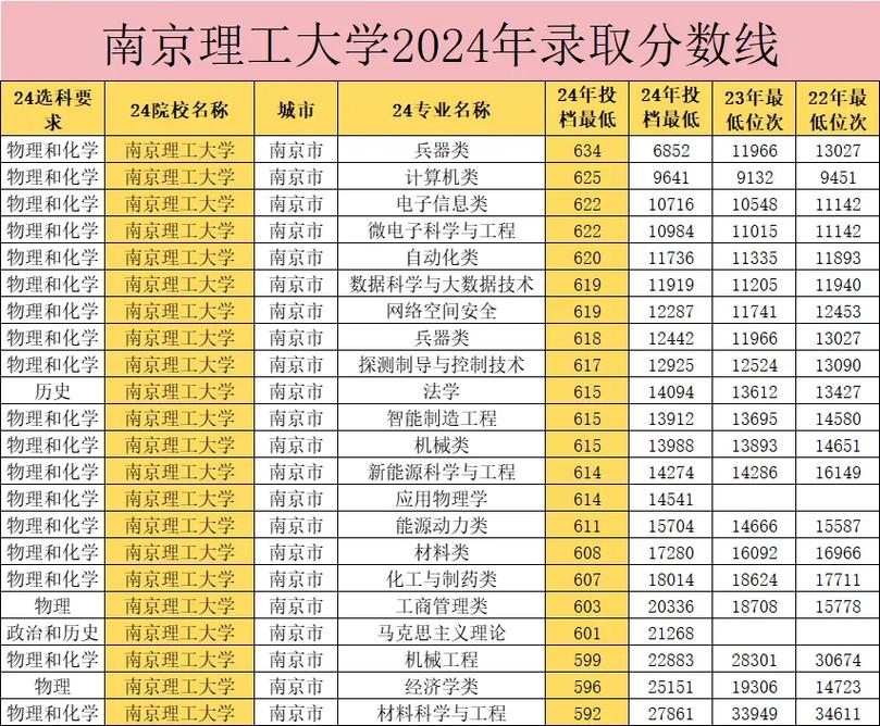 南京理工大学紫金学院在山西录取分数线2025年是多少(2025~2023近三年分数位次) 第1张 南京理工大学紫金学院在山西录取分数线2025年是多少(2025~2023近三年分数位次) 第1张