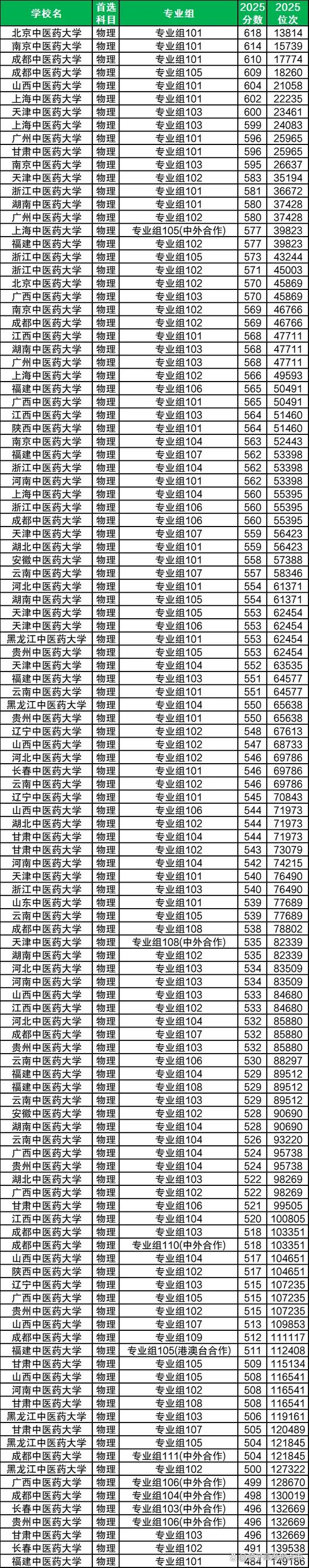 2026重庆中医药学院各专业在湖北招生人数、录取分数线(附:招生计划表) 第1张 2026重庆中医药学院各专业在湖北招生人数、录取分数线(附:招生计划表) 第1张