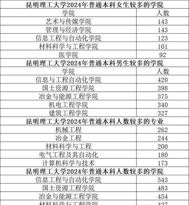 昆明理工大学在湖北各专业招生人数、录取分数线2026(附:招生计划表) 第1张 昆明理工大学在湖北各专业招生人数、录取分数线2026(附:招生计划表) 第1张