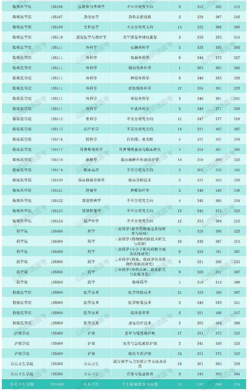 2026成都医学院各专业在湖北招生人数、录取分数线（附：招生计划表）  第1张