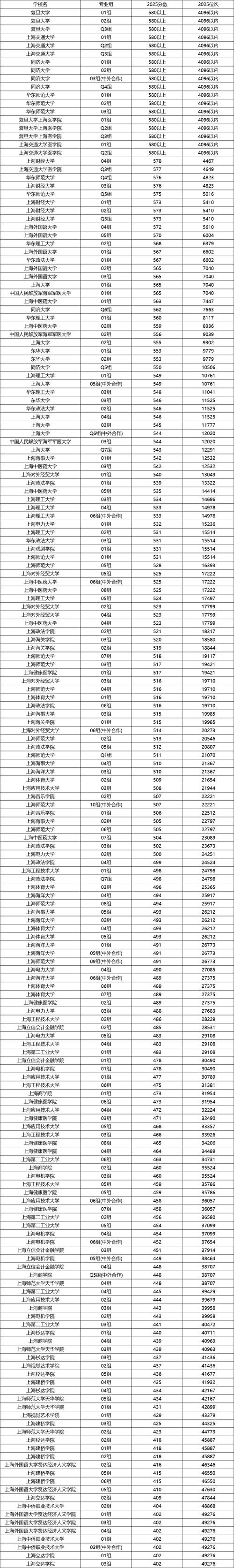 2025年中国矿业大学在上海录取分数线是多少（2025~2023近三年分数位次）  第1张