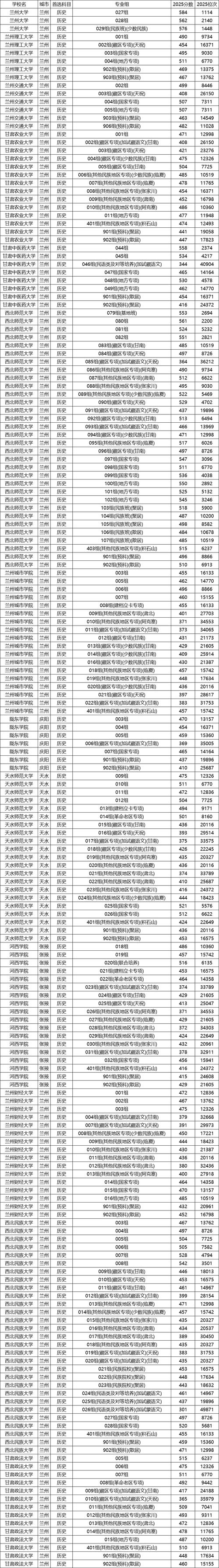 福建农林大学在甘肃录取分数线、位次、招生人数(2023-2025招生计划) 第1张 福建农林大学在甘肃录取分数线、位次、招生人数(2023-2025招生计划) 第1张