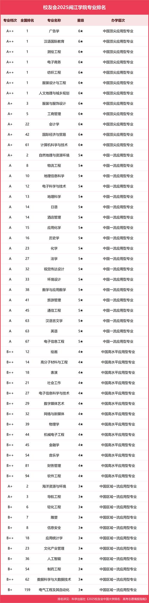 闽江学院在四川录取位次及分数线、招生人数(2023-2025招生计划) 第1张 闽江学院在四川录取位次及分数线、招生人数(2023-2025招生计划) 第1张