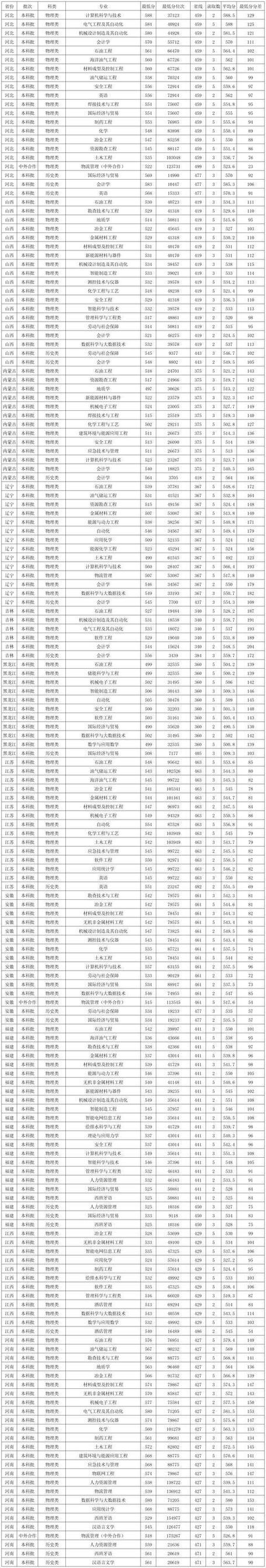 重庆科技大学2026各专业在湖北招生人数、录取分数线(附:招生计划表) 第1张 重庆科技大学2026各专业在湖北招生人数、录取分数线(附:招生计划表) 第1张