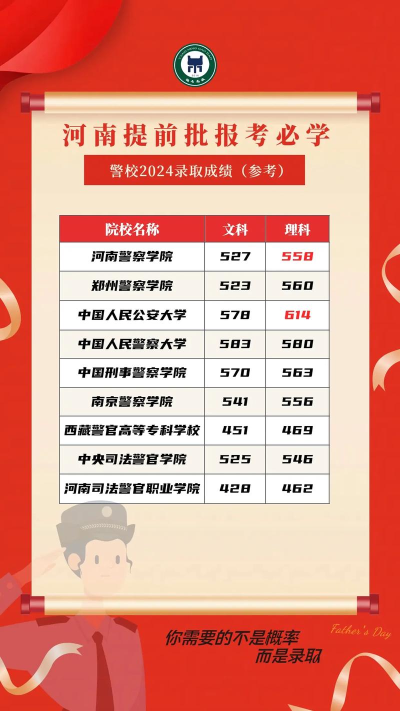 福建警察学院在河南录取分数线及位次、招生人数「2023-2025招生计划」  第1张