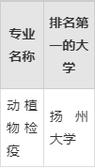 动植物检疫专业大学排名 第1张 动植物检疫专业大学排名 第1张