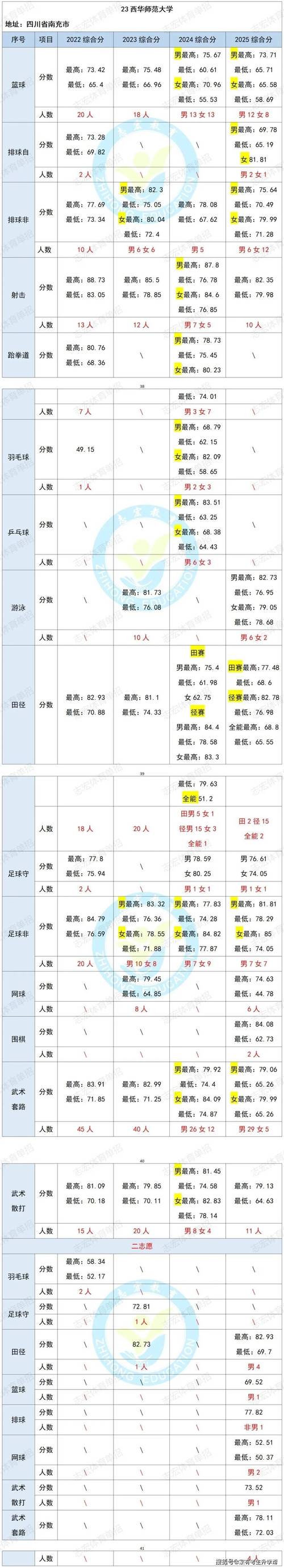 泉州师范学院在安徽录取位次、分数线、招生人数「2023-2025招生计划」 第1张 泉州师范学院在安徽录取位次、分数线、招生人数「2023-2025招生计划」 第1张