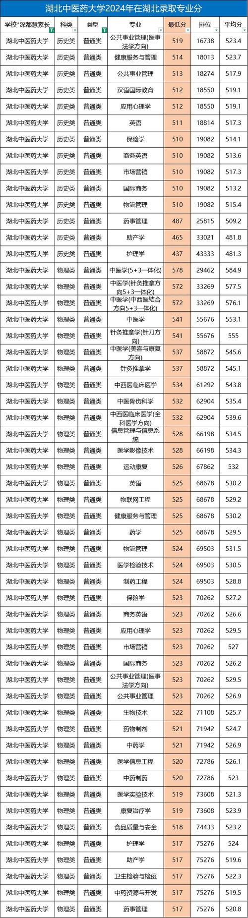 2026安徽中医药大学各专业在湖北招生人数、录取分数线(附:招生计划表) 第1张 2026安徽中医药大学各专业在湖北招生人数、录取分数线(附:招生计划表) 第1张