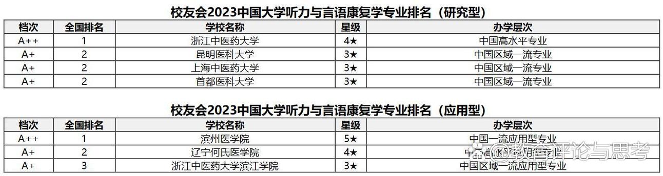 康复作业治疗专业大学排名  第1张