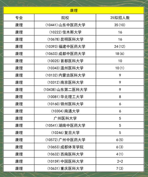 康复物理治疗专业大学排名  第1张