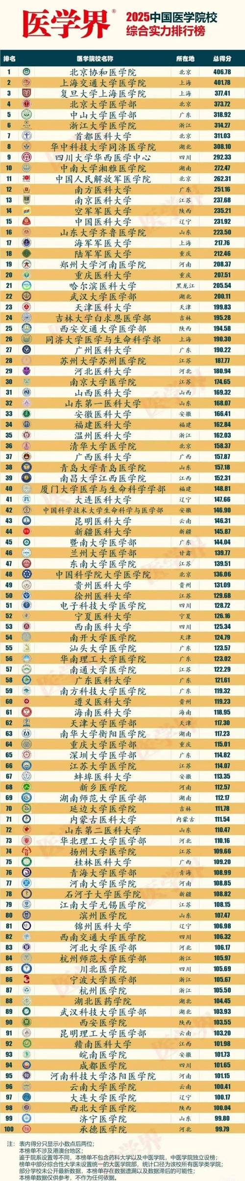 智能医学工程专业大学排名  第1张
