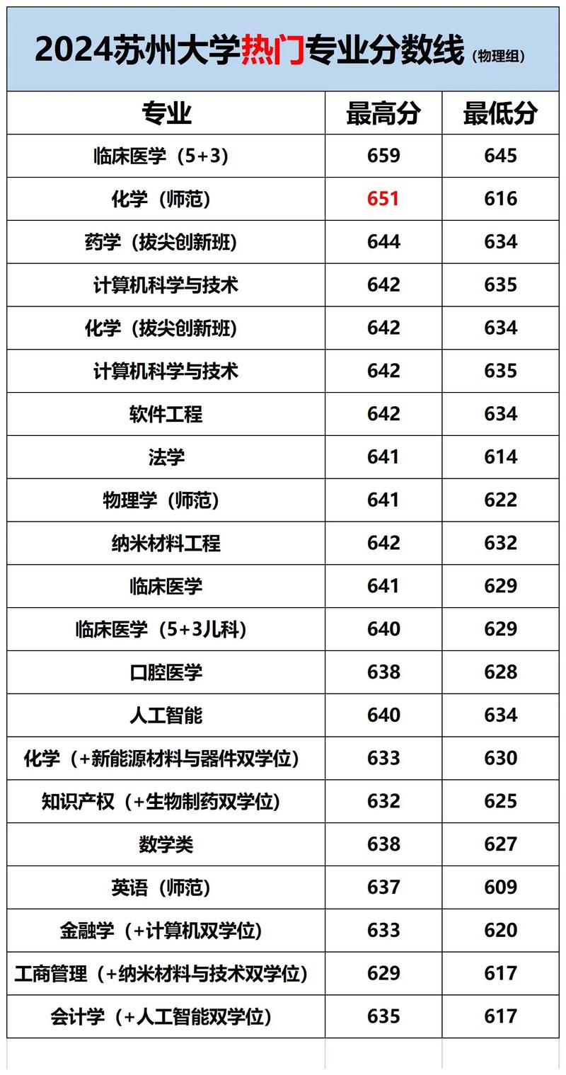 2025年苏州大学应用技术学院在云南录取分数线是多少(2025~2023近三年分数位次) 第1张 2025年苏州大学应用技术学院在云南录取分数线是多少(2025~2023近三年分数位次) 第1张