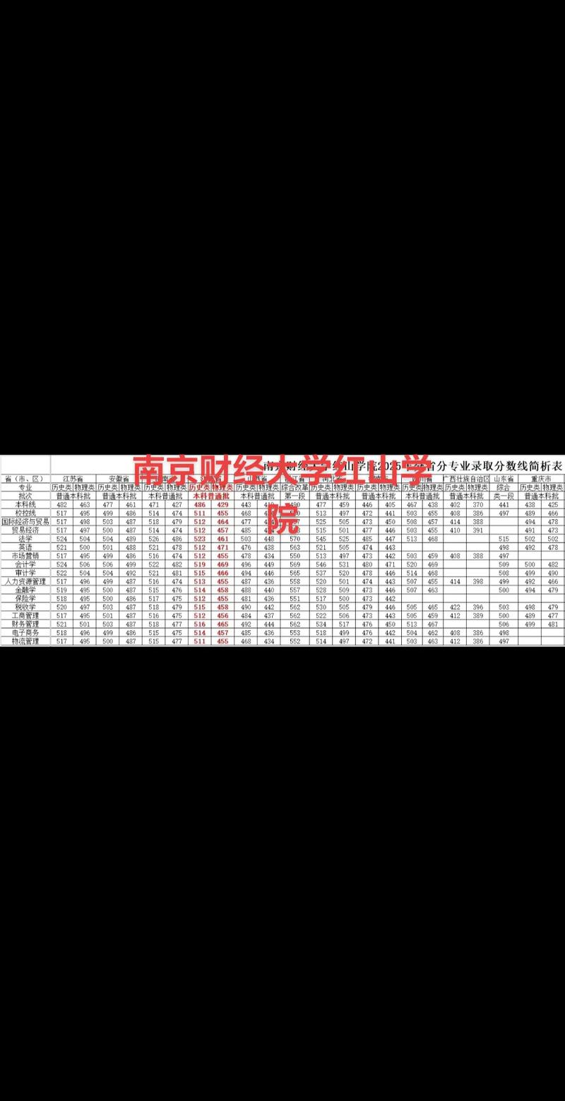 南京财经大学红山学院在浙江录取分数线2025年是多少(2025~2023近三年分数位次) 第1张 南京财经大学红山学院在浙江录取分数线2025年是多少(2025~2023近三年分数位次) 第1张