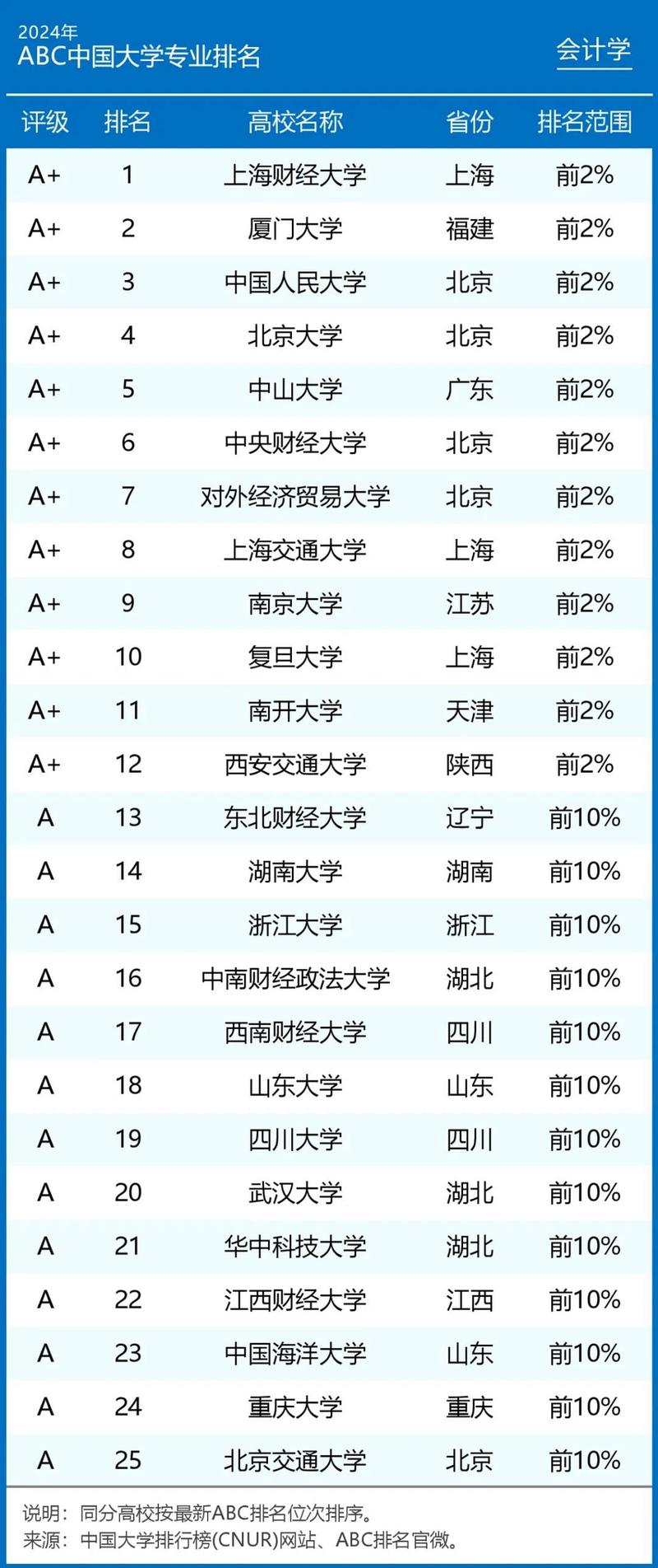 昌吉学院财务管理专业排名怎么样?好不好 第1张 昌吉学院财务管理专业排名怎么样?好不好 第1张