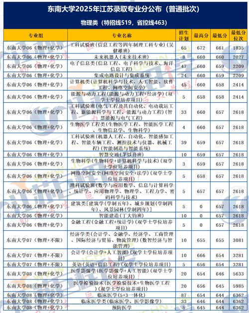 2025年东南大学成贤学院在浙江录取分数线是多少(2025~2023近三年分数位次) 第1张 2025年东南大学成贤学院在浙江录取分数线是多少(2025~2023近三年分数位次) 第1张