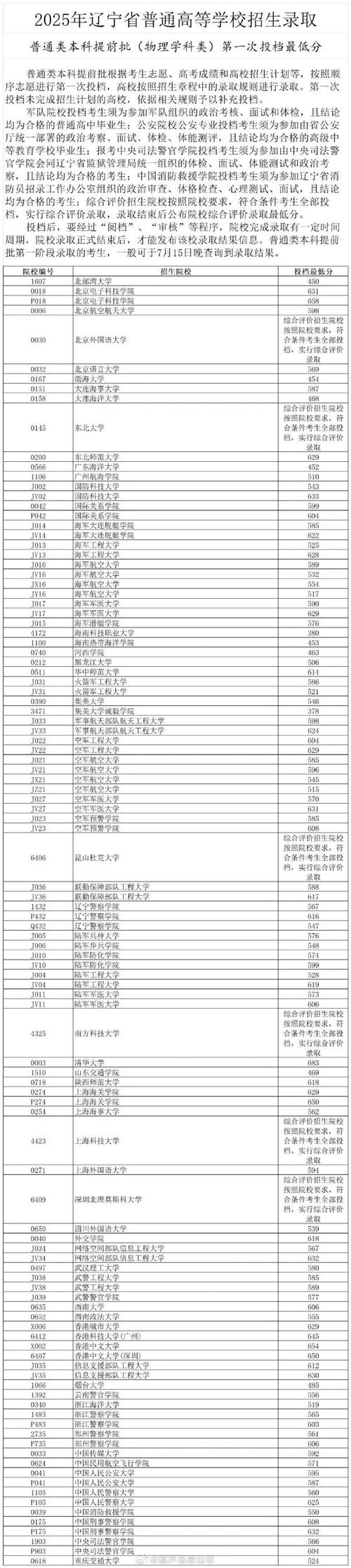 2025年辽宁大学在福建录取分数线是多少(2025~2023近三年分数位次) 第1张 2025年辽宁大学在福建录取分数线是多少(2025~2023近三年分数位次) 第1张
