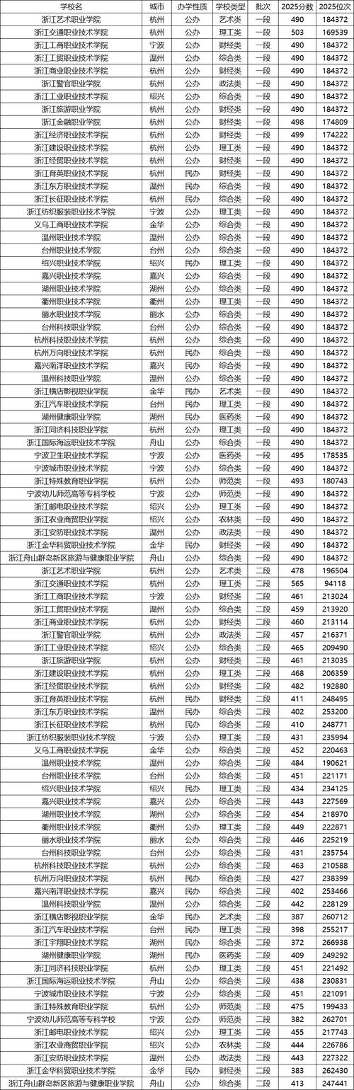 闽西职业技术学院在浙江录取分数线及位次、招生人数「2023-2025招生计划」 第1张 闽西职业技术学院在浙江录取分数线及位次、招生人数「2023-2025招生计划」 第1张