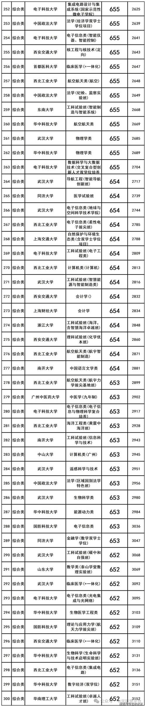 山东考多少分能上电子科技大学2026「附2022-2025录取分数线」 第1张 山东考多少分能上电子科技大学2026「附2022-2025录取分数线」 第1张