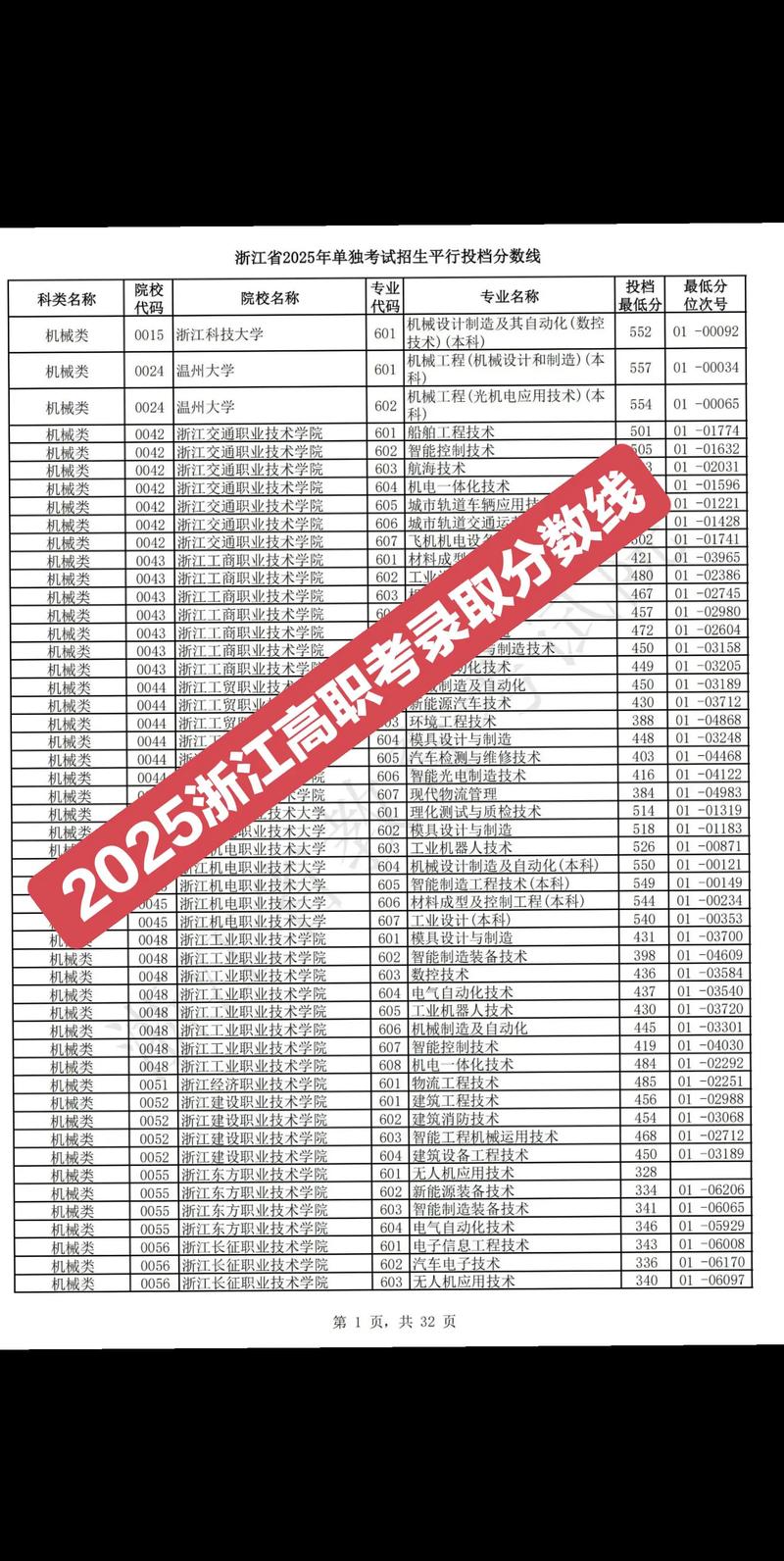 湄洲湾职业技术学院在浙江录取分数线、位次、招生人数(2023-2025招生计划) 第1张 湄洲湾职业技术学院在浙江录取分数线、位次、招生人数(2023-2025招生计划) 第1张