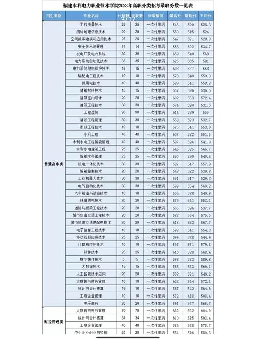 福建水利电力职业技术学院在福建录取位次及分数线、招生人数(2023-2025招生计划) 第1张 福建水利电力职业技术学院在福建录取位次及分数线、招生人数(2023-2025招生计划) 第1张