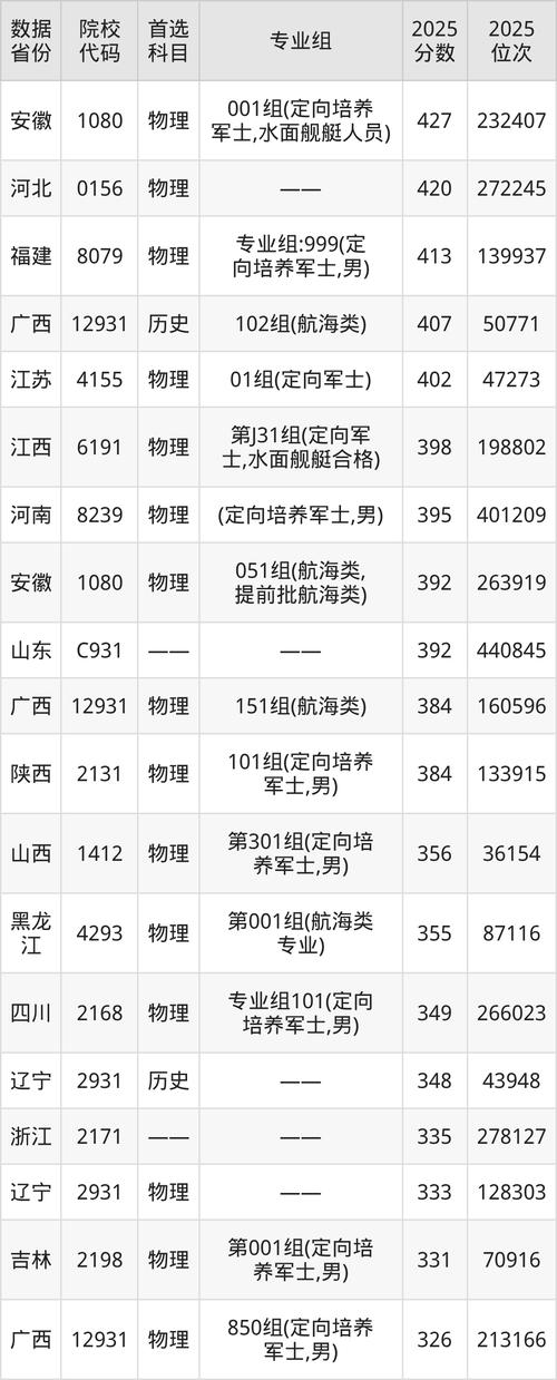 2025年渤海船舶职业学院在广东录取分数线是多少(2025~2023近三年分数位次) 第1张 2025年渤海船舶职业学院在广东录取分数线是多少(2025~2023近三年分数位次) 第1张