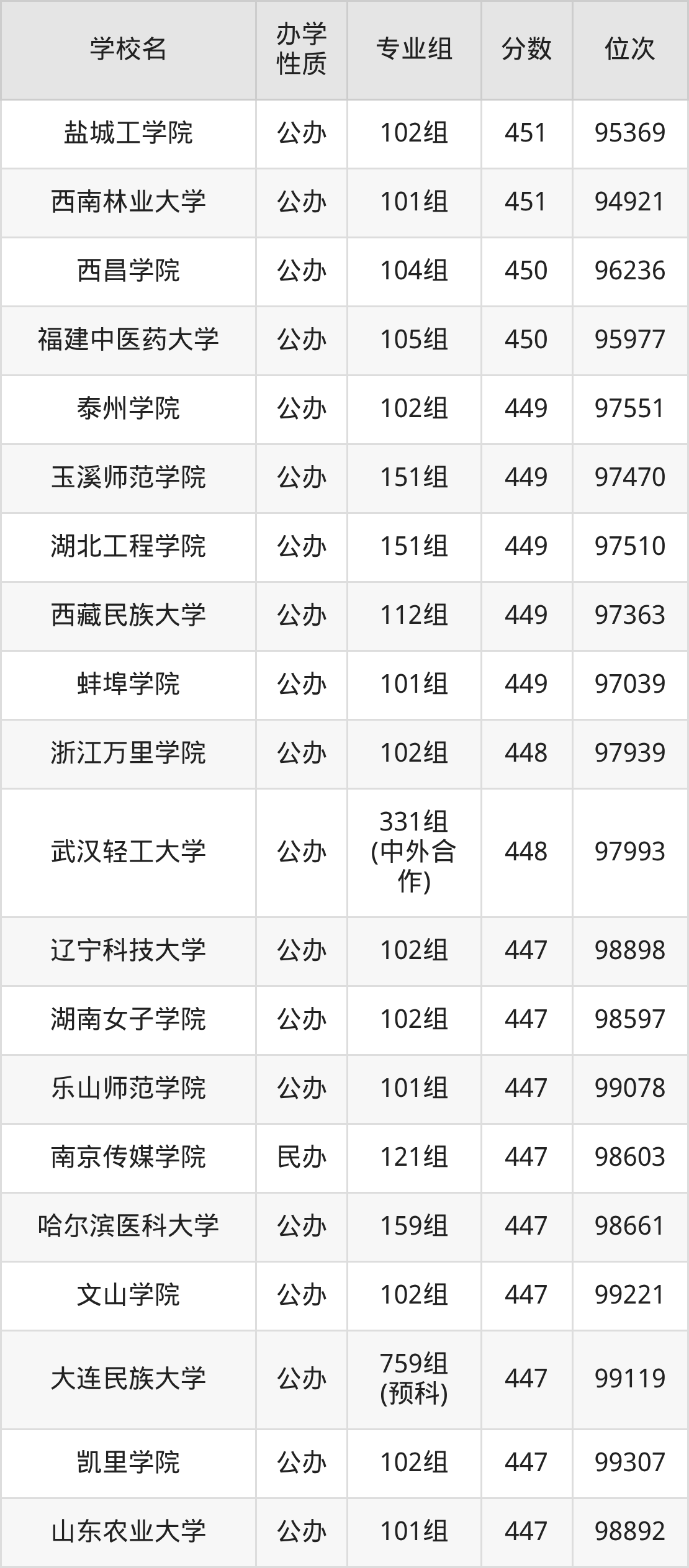 广西455分能上什么大学?含可报考本科大学一览表(2026参考) 第3张 广西455分能上什么大学?含可报考本科大学一览表(2026参考) 第3张