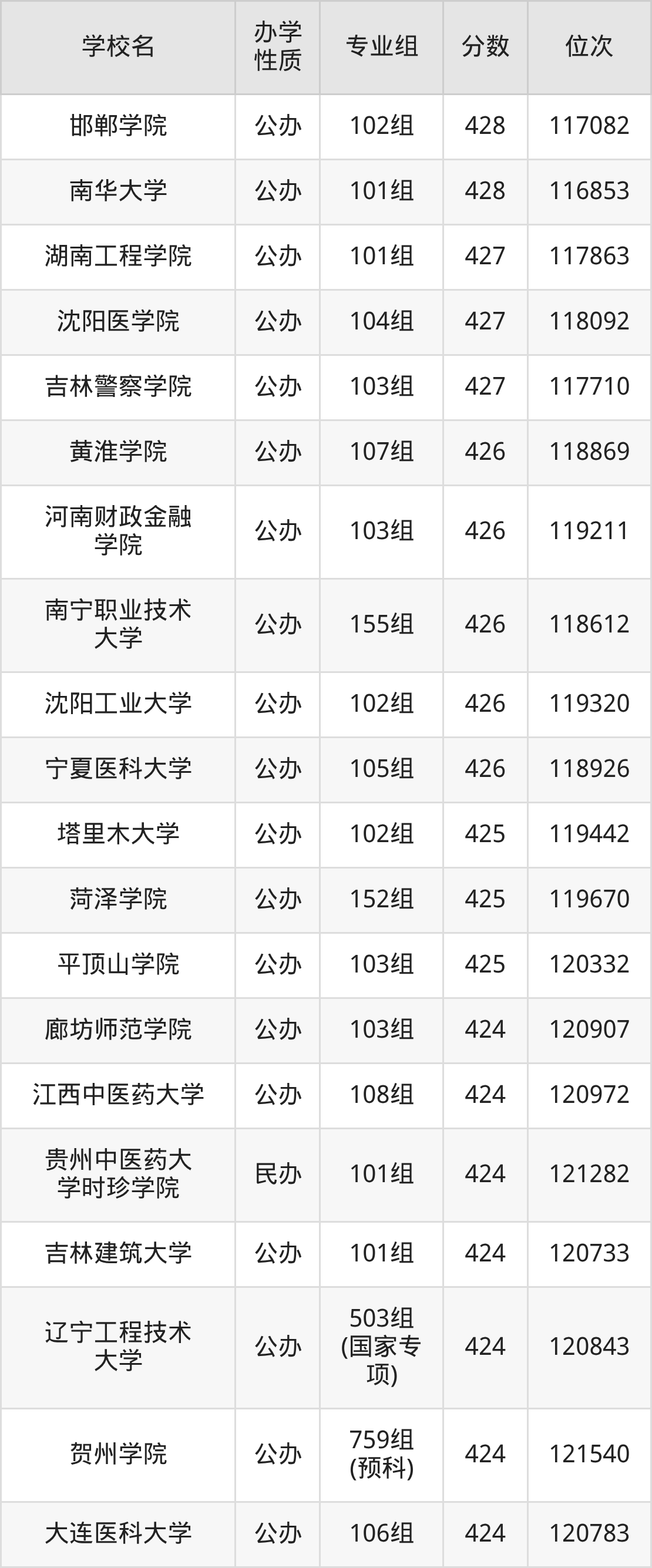 广西455分能上什么大学?含可报考本科大学一览表(2026参考) 第9张 广西455分能上什么大学?含可报考本科大学一览表(2026参考) 第9张