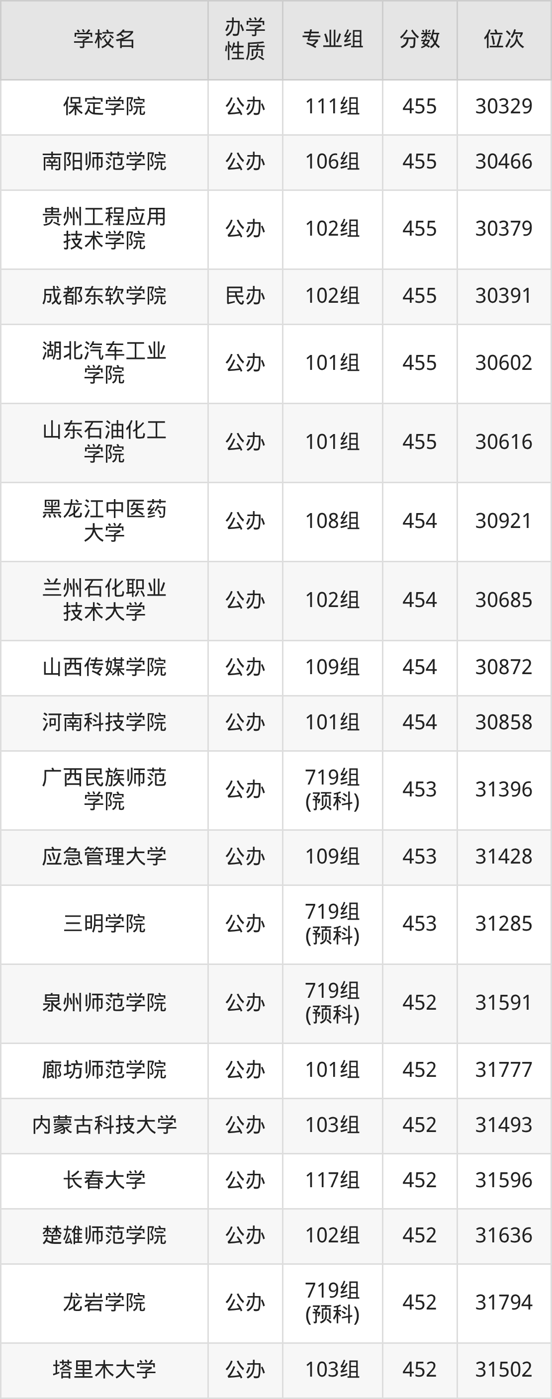 广西455分能上什么大学?含可报考本科大学一览表(2026参考) 第12张 广西455分能上什么大学?含可报考本科大学一览表(2026参考) 第12张