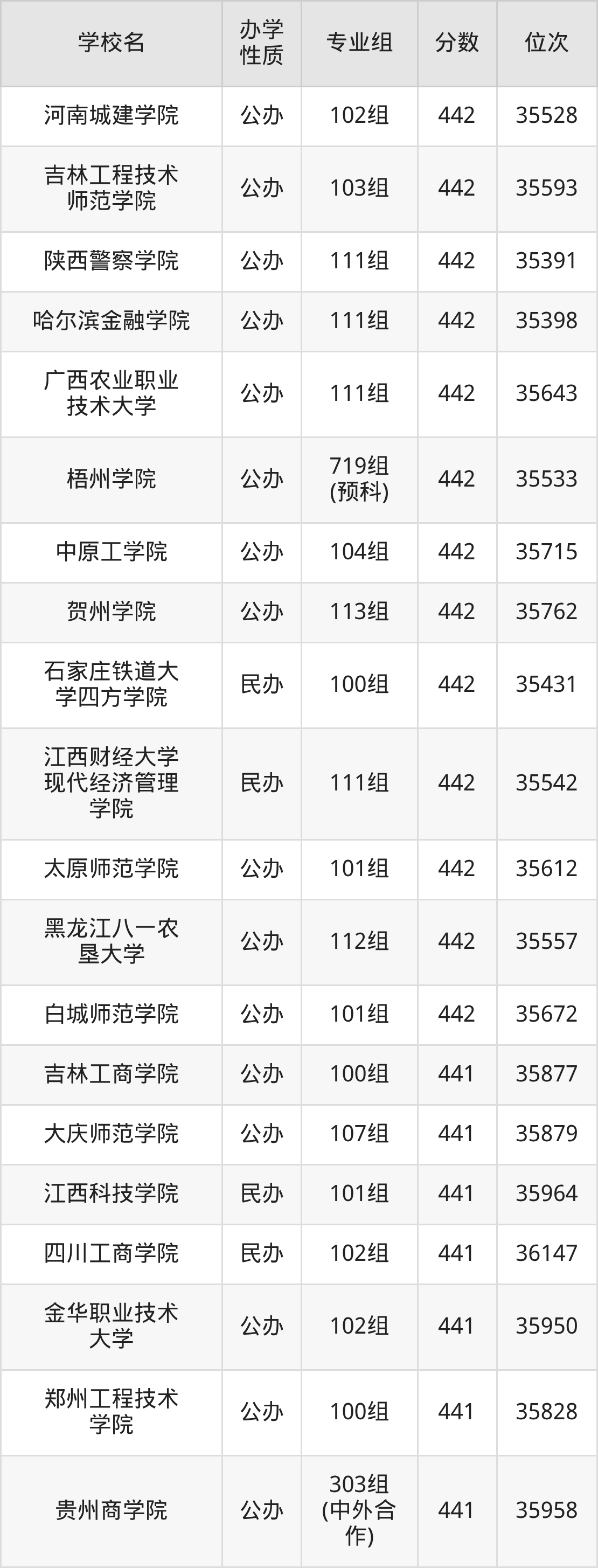 广西455分能上什么大学?含可报考本科大学一览表(2026参考) 第16张 广西455分能上什么大学?含可报考本科大学一览表(2026参考) 第16张