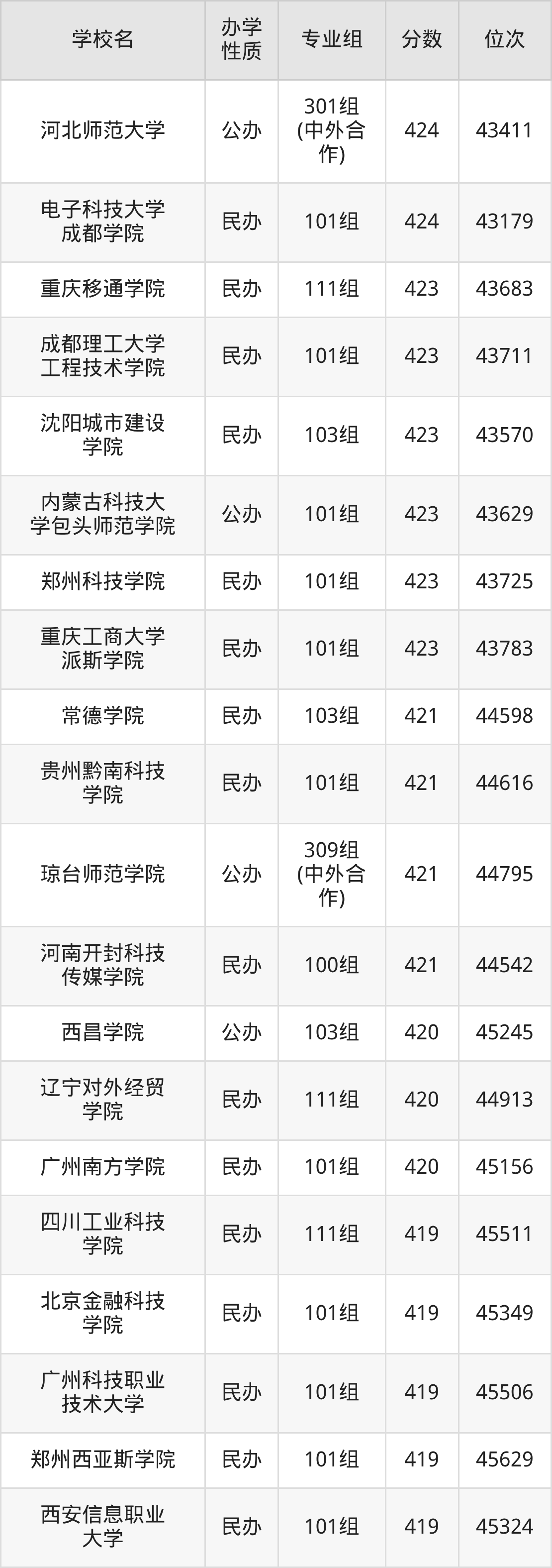 广西455分能上什么大学?含可报考本科大学一览表(2026参考) 第21张 广西455分能上什么大学?含可报考本科大学一览表(2026参考) 第21张