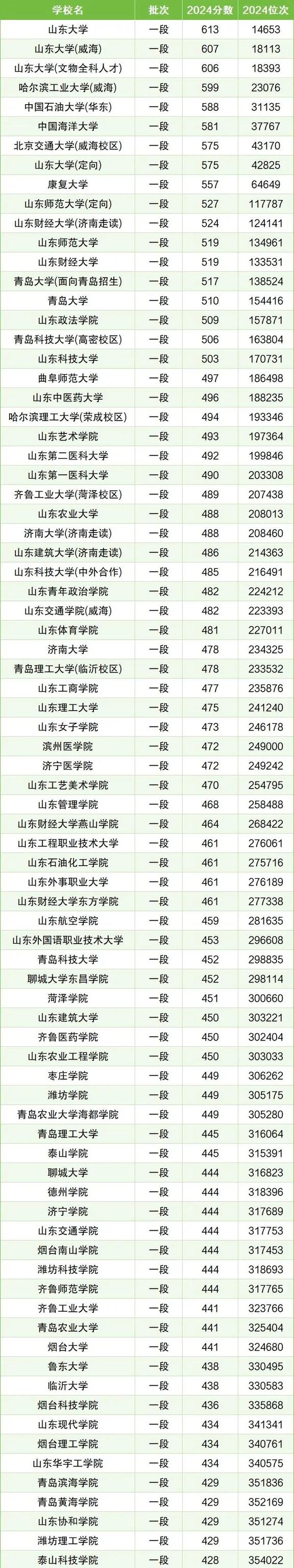2026山东考多少分能上四川科技职业学院「附2023-2025录取分数线」 第1张 2026山东考多少分能上四川科技职业学院「附2023-2025录取分数线」 第1张