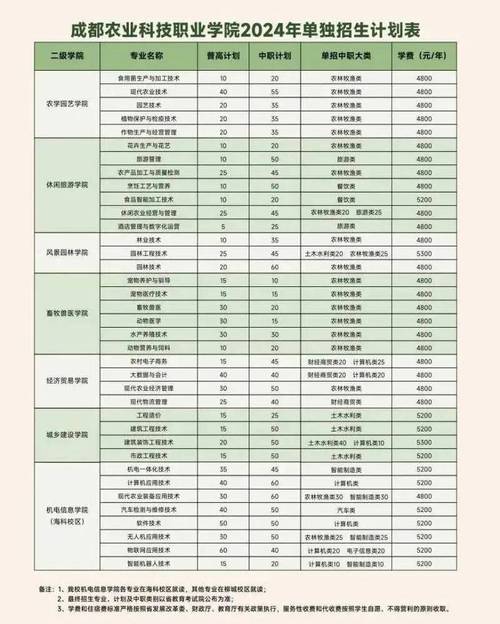 2026成都农业科技职业学院在湖北各专业招生人数、录取分数线(附:招生计划表) 第1张 2026成都农业科技职业学院在湖北各专业招生人数、录取分数线(附:招生计划表) 第1张