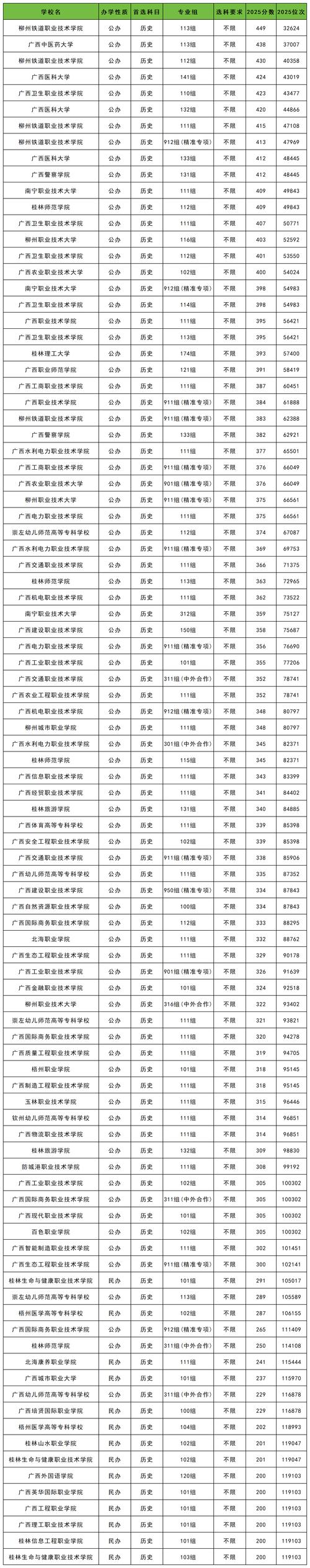 泉州幼儿师范高等专科学校在广西录取分数线、位次、招生人数(2023-2025招生计划) 第1张 泉州幼儿师范高等专科学校在广西录取分数线、位次、招生人数(2023-2025招生计划) 第1张