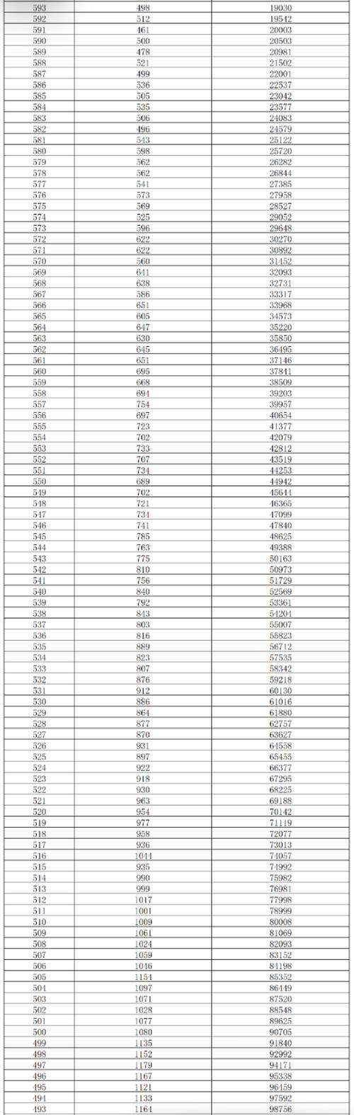 湖南高考一分一段表2026完整版（物理+历史）「含2025-2023」  第1张
