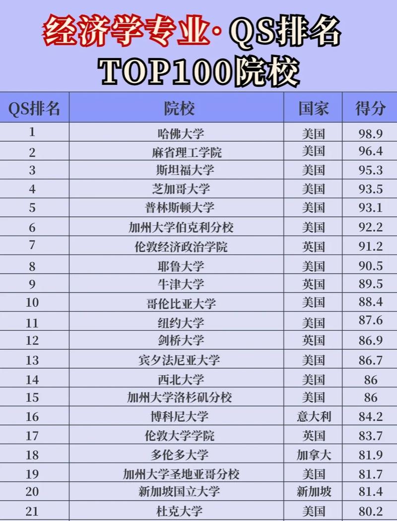 经济学专业大学有哪些(最新排名榜一览2026) 第1张 经济学专业大学有哪些(最新排名榜一览2026) 第1张