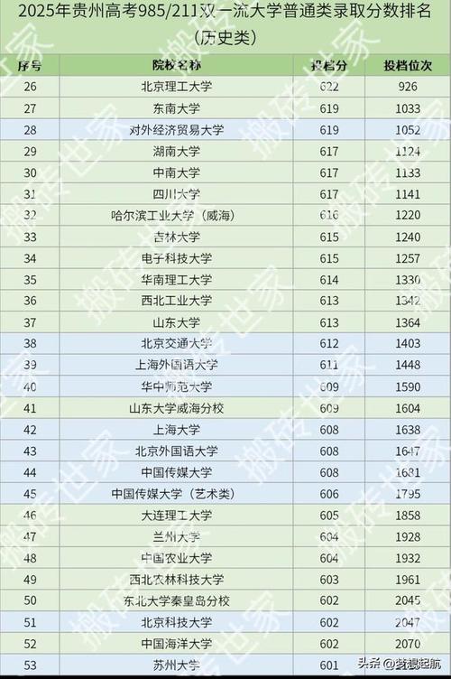 大连交通大学在贵州录取分数线2025年是多少（2025~2023近三年分数位次）  第1张