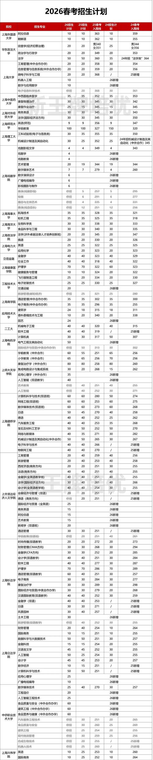 2026上海高考加分政策有哪些（最新加分项目一览表）  第1张