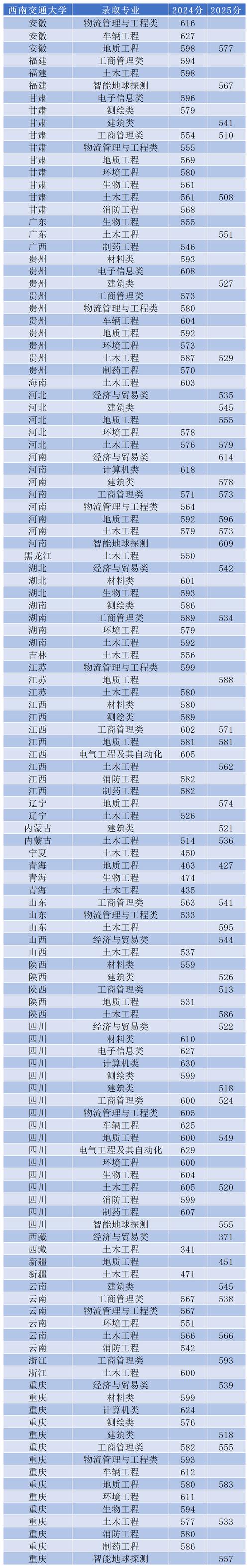 2026上海考生多少分能上西南交通大学(附2022-2025录取分数线) 第1张 2026上海考生多少分能上西南交通大学(附2022-2025录取分数线) 第1张