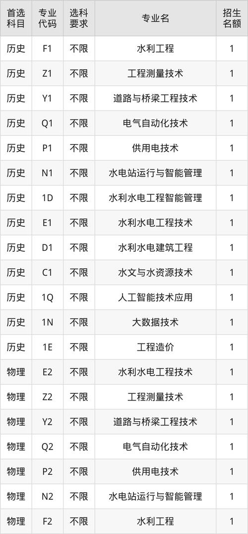 2025云南水利水电职业学院专科招生简章：专业目录、计划招生人数及学费  第1张