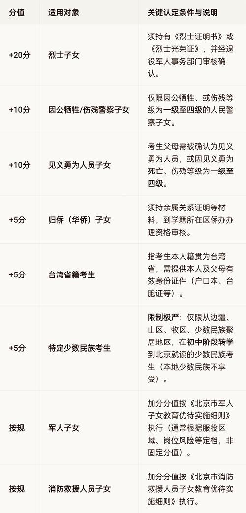 2026北京高考加分政策有哪些(最新加分项目一览表) 第1张 2026北京高考加分政策有哪些(最新加分项目一览表) 第1张