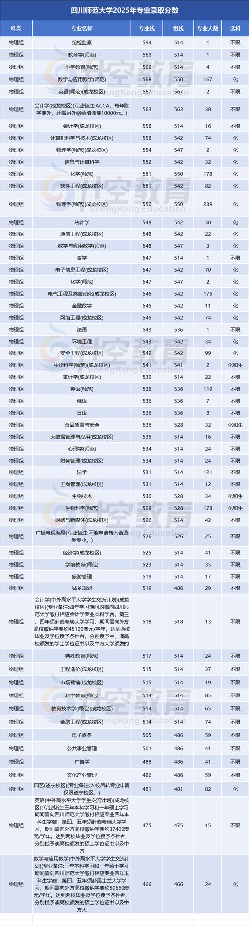 2026四川考上四川师范大学要多少分（附2022-2025录取分数线）  第1张