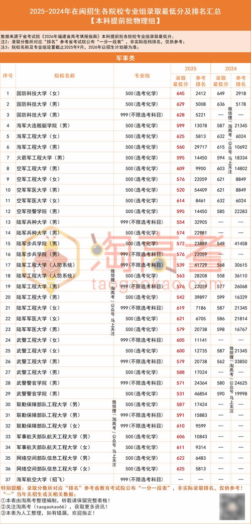 福建高考多少分能上985大学2026年(附:低分985院校排名) 第1张 福建高考多少分能上985大学2026年(附:低分985院校排名) 第1张