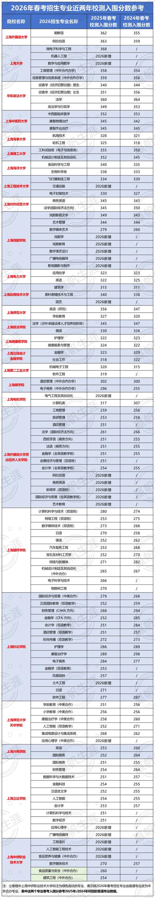上海电子信息职业技术学院在湖北各专业2026招生人数、录取分数线(附:招生计划表) 第1张 上海电子信息职业技术学院在湖北各专业2026招生人数、录取分数线(附:招生计划表) 第1张