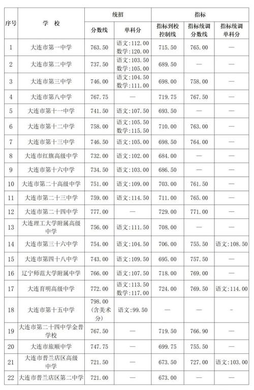 2025年大连大学在海南录取分数线是多少(2025~2023近三年分数位次) 第1张 2025年大连大学在海南录取分数线是多少(2025~2023近三年分数位次) 第1张