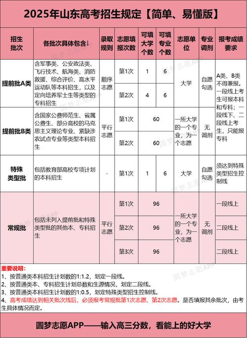 2026山东高考能填几个志愿（几个学校几个专业）  第1张