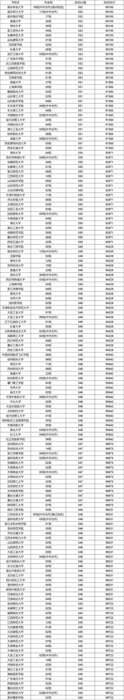 江苏高考多少分能上本科大学2026年(附:低分本科院校名单及分数线) 第1张 江苏高考多少分能上本科大学2026年(附:低分本科院校名单及分数线) 第1张