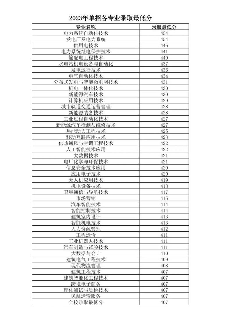 福建电力职业技术学院在广西录取分数线、位次、招生人数(2023-2025招生计划) 第1张 福建电力职业技术学院在广西录取分数线、位次、招生人数(2023-2025招生计划) 第1张