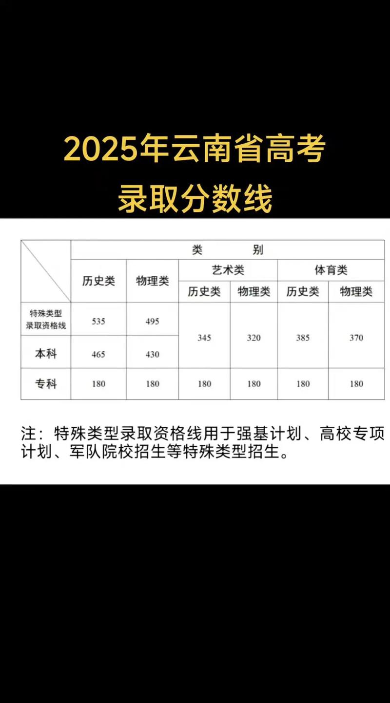 在云南985大学录取分数线一览表2025（含最低位次排名）  第1张