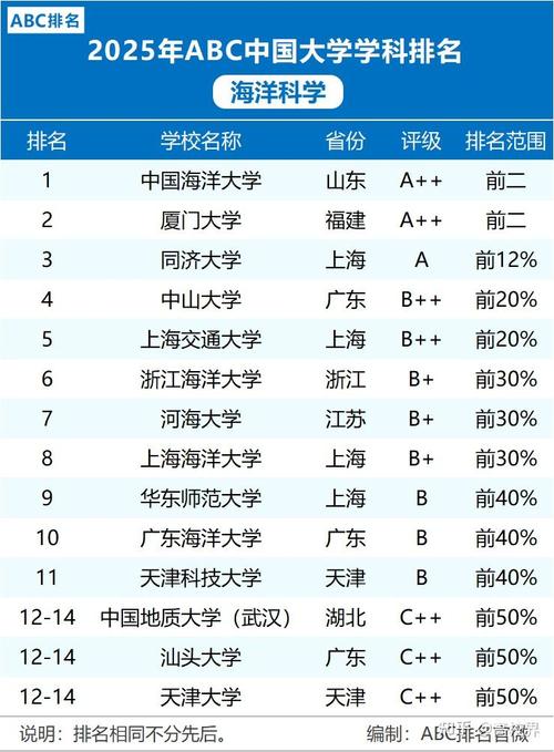 中国海洋类大学排名榜一览表(2025最新) 第1张 中国海洋类大学排名榜一览表(2025最新) 第1张