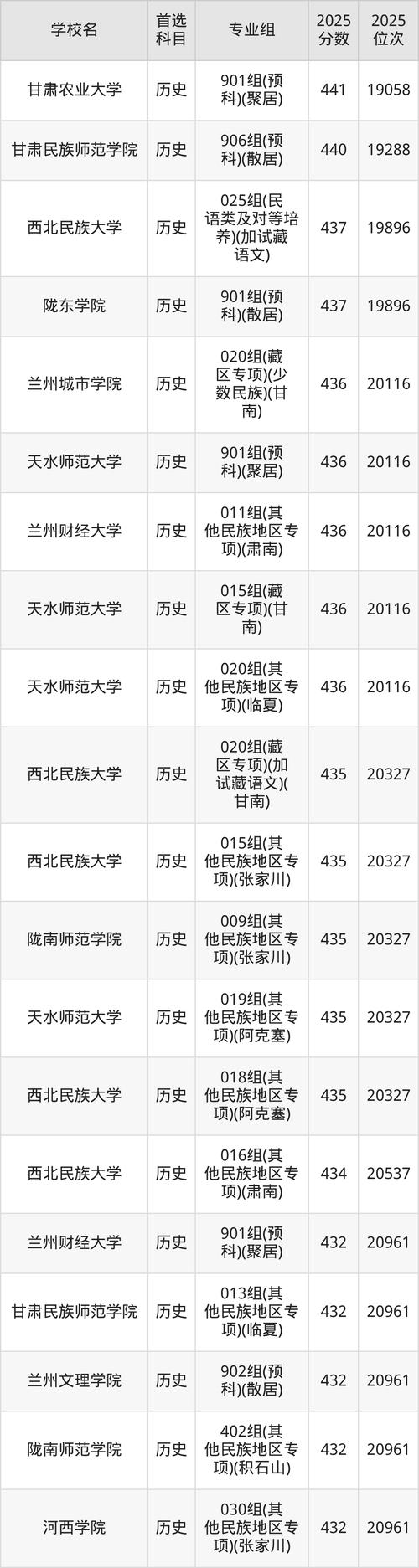 2026年甘肃高考多少分能上公办二本大学(附:低分公办二本院校名单及分数线) 第1张 2026年甘肃高考多少分能上公办二本大学(附:低分公办二本院校名单及分数线) 第1张